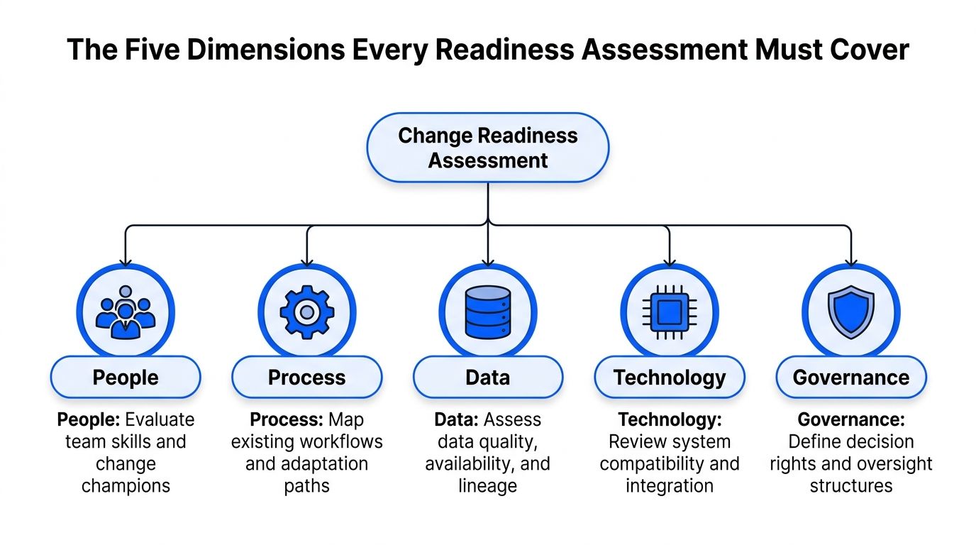 A diagram illustrating the five essential dimensions of a change readiness assessment: people, process, data, technology, and governance.