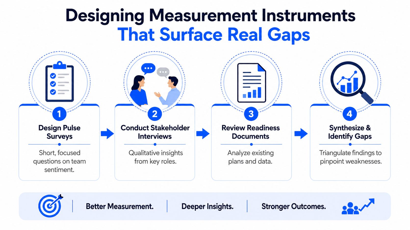 A four-step process infographic illustrating how to design measurement instruments to surface real organizational gaps.