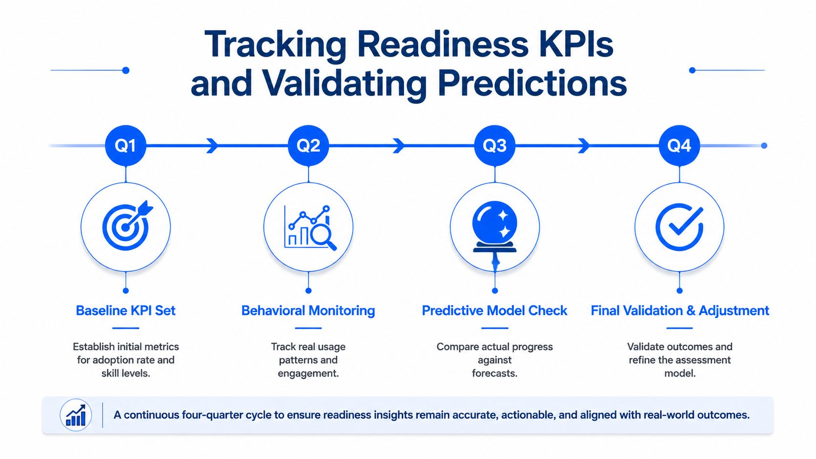 An infographic showing a four-quarter process for tracking readiness KPIs and validating predictive models for organizational success.