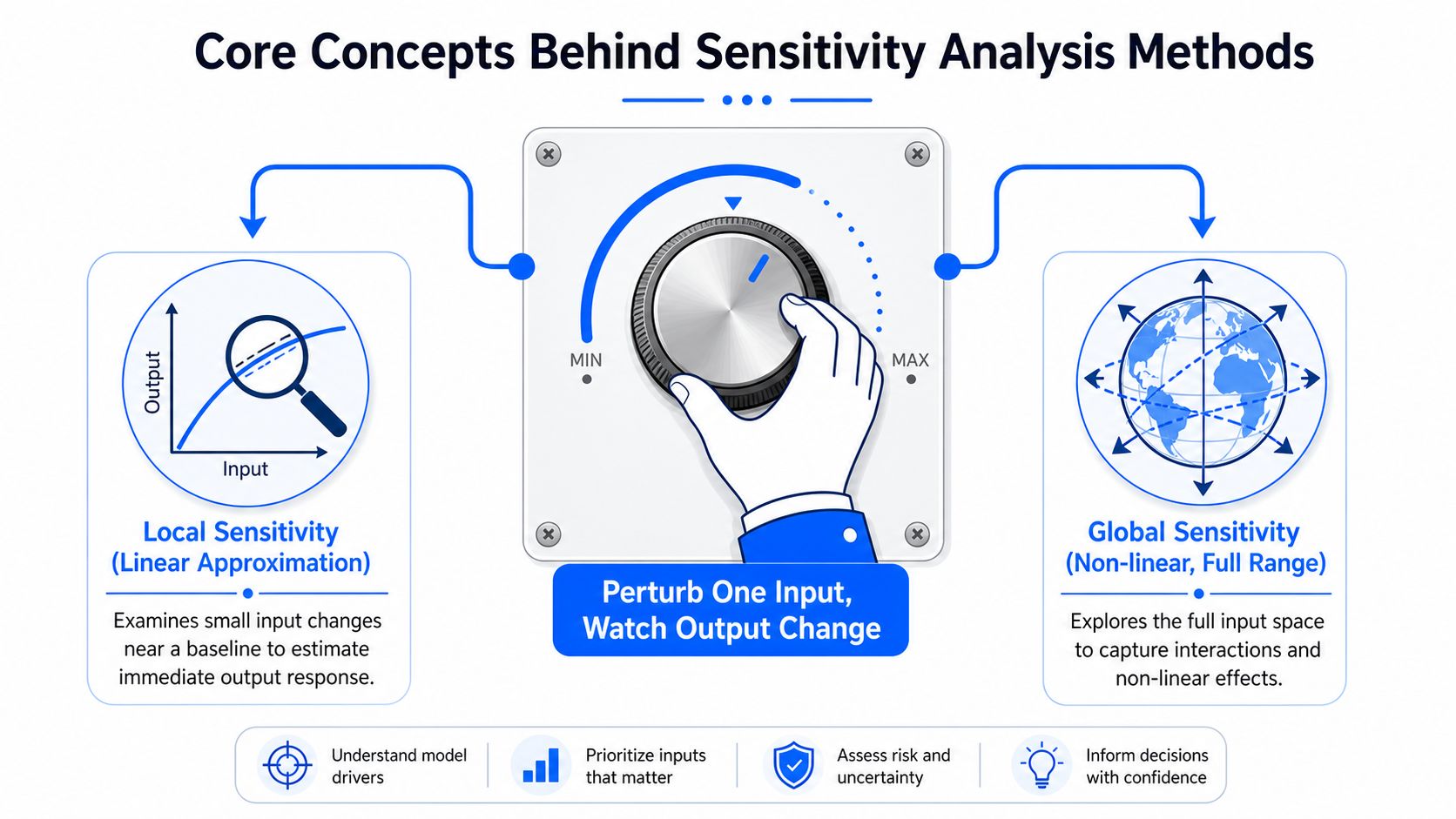 A diagram illustrating the core concepts of local and global sensitivity analysis methods for mathematical models.