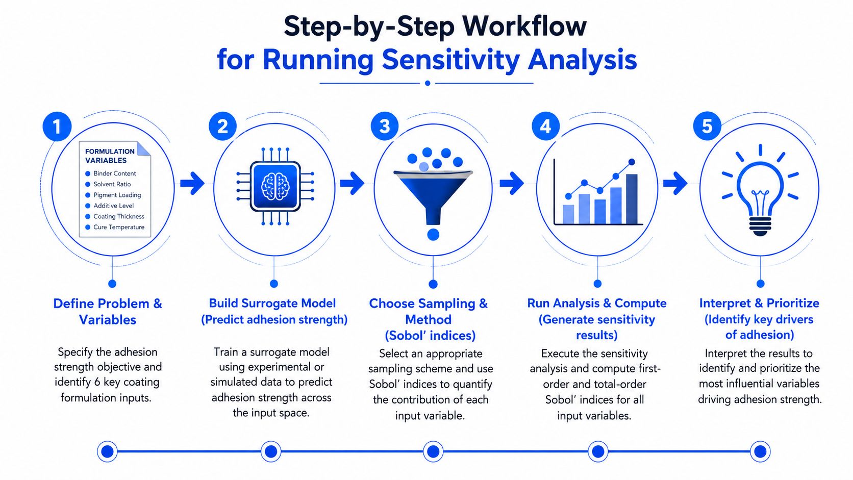A five-step workflow diagram illustrating the process of running a parameter sensitivity analysis for coating formulations.