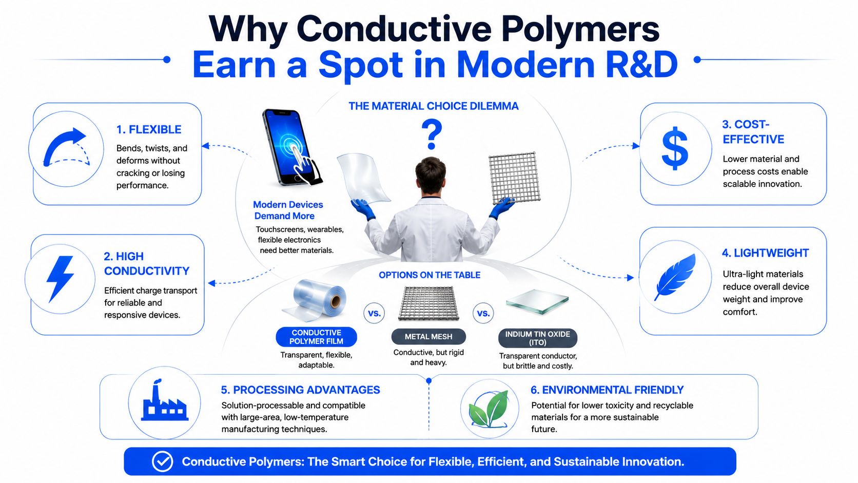 An infographic illustrating six key advantages of conductive polymers in modern electronic research and development applications.