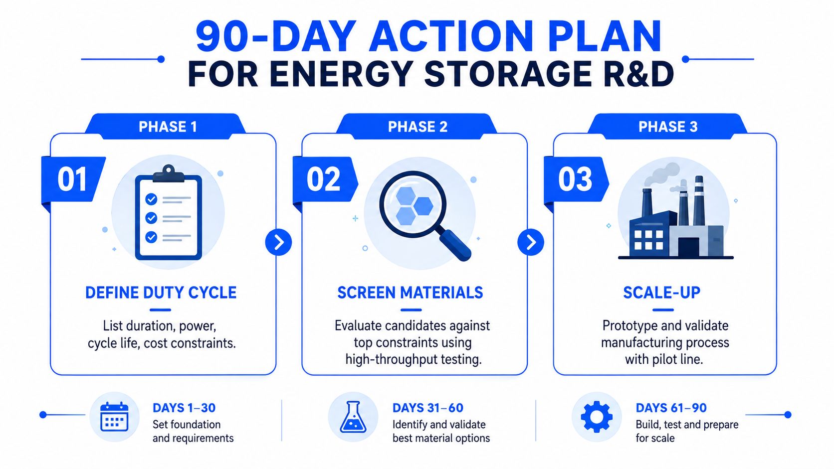 A 90-day action plan infographic for energy storage R&D, showing three phases with milestones and timelines.