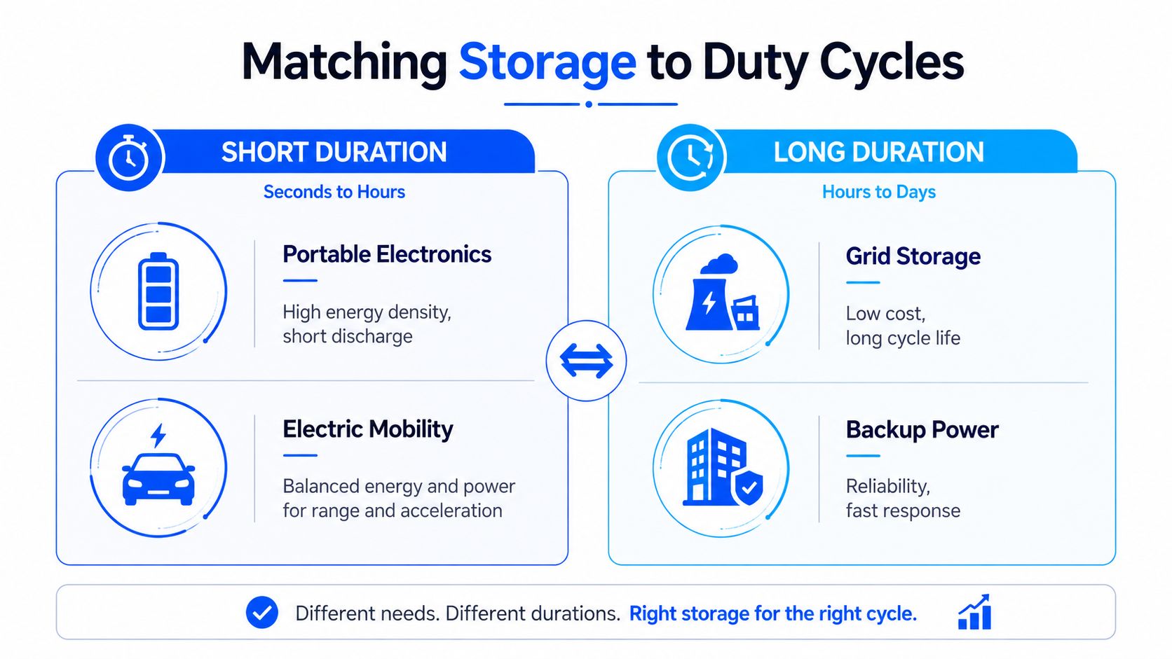 An infographic illustrating various energy storage applications categorized by short duration and long duration duty cycles.