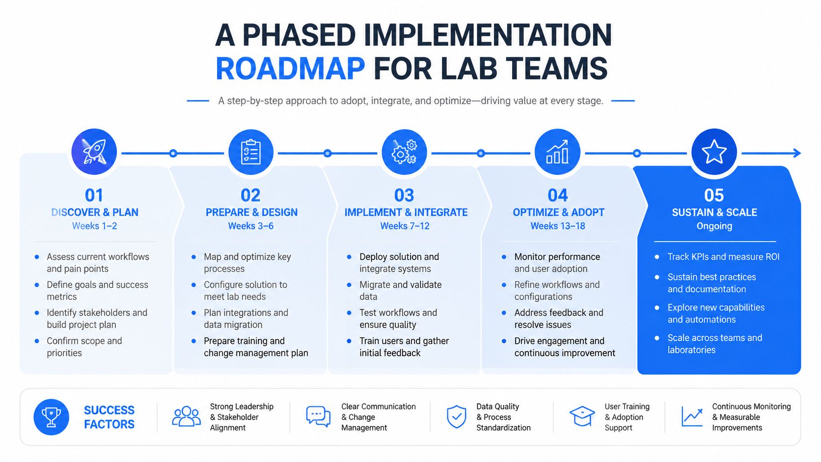 A phased implementation roadmap for lab teams showing five stages from discovery to ongoing scale and improvement.