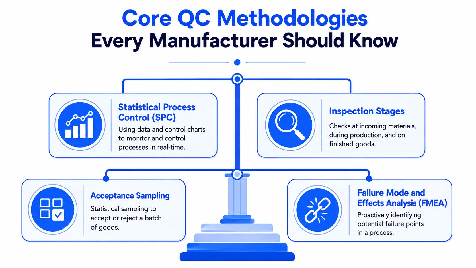 A diagram illustrating four core quality control methodologies for manufacturing including SPC, inspection, acceptance sampling, and FMEA.