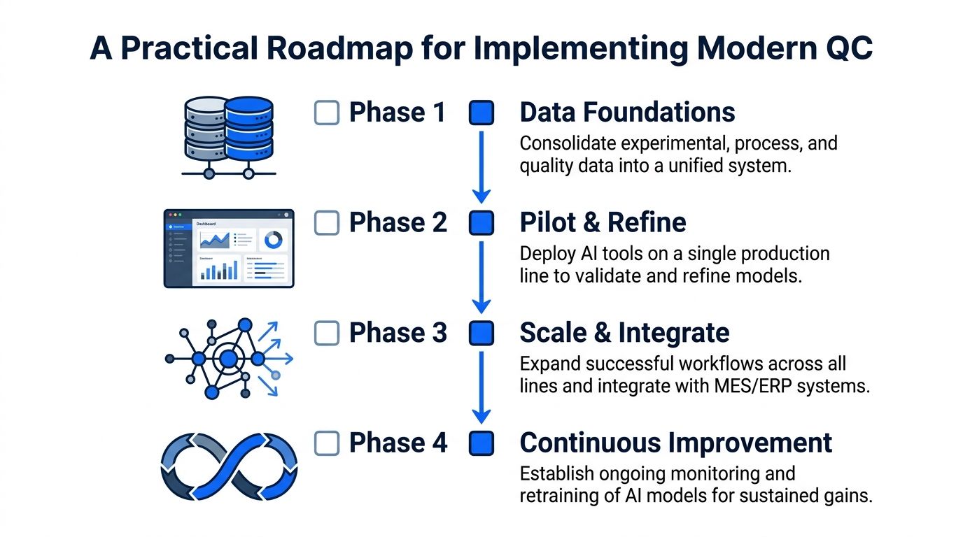 A four-phase roadmap diagram illustrating the steps for implementing modern quality control processes in manufacturing environments.