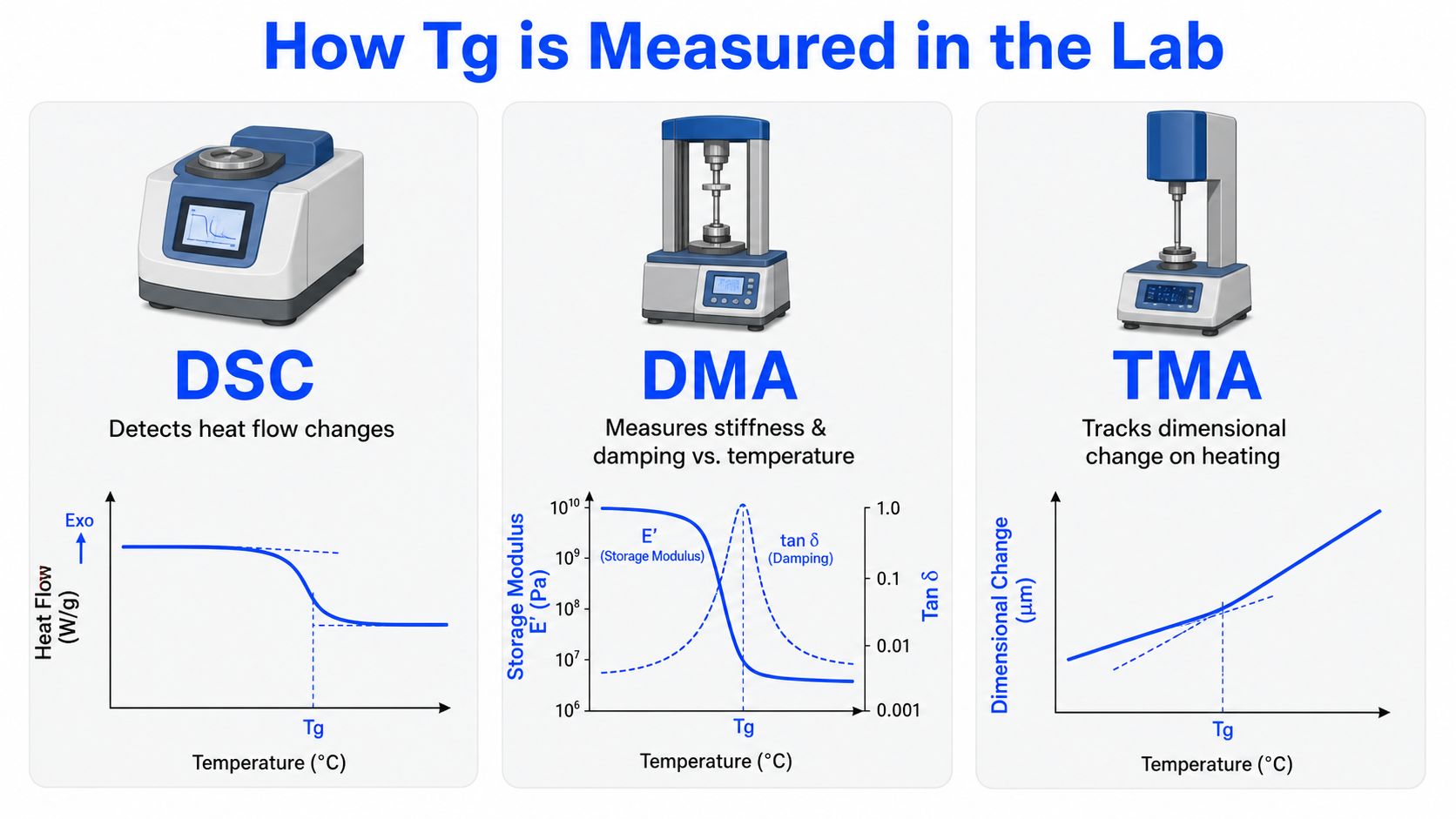 A technical infographic illustrating three laboratory instruments used for measuring glass transition temperature, including DSC, DMA, and TMA.