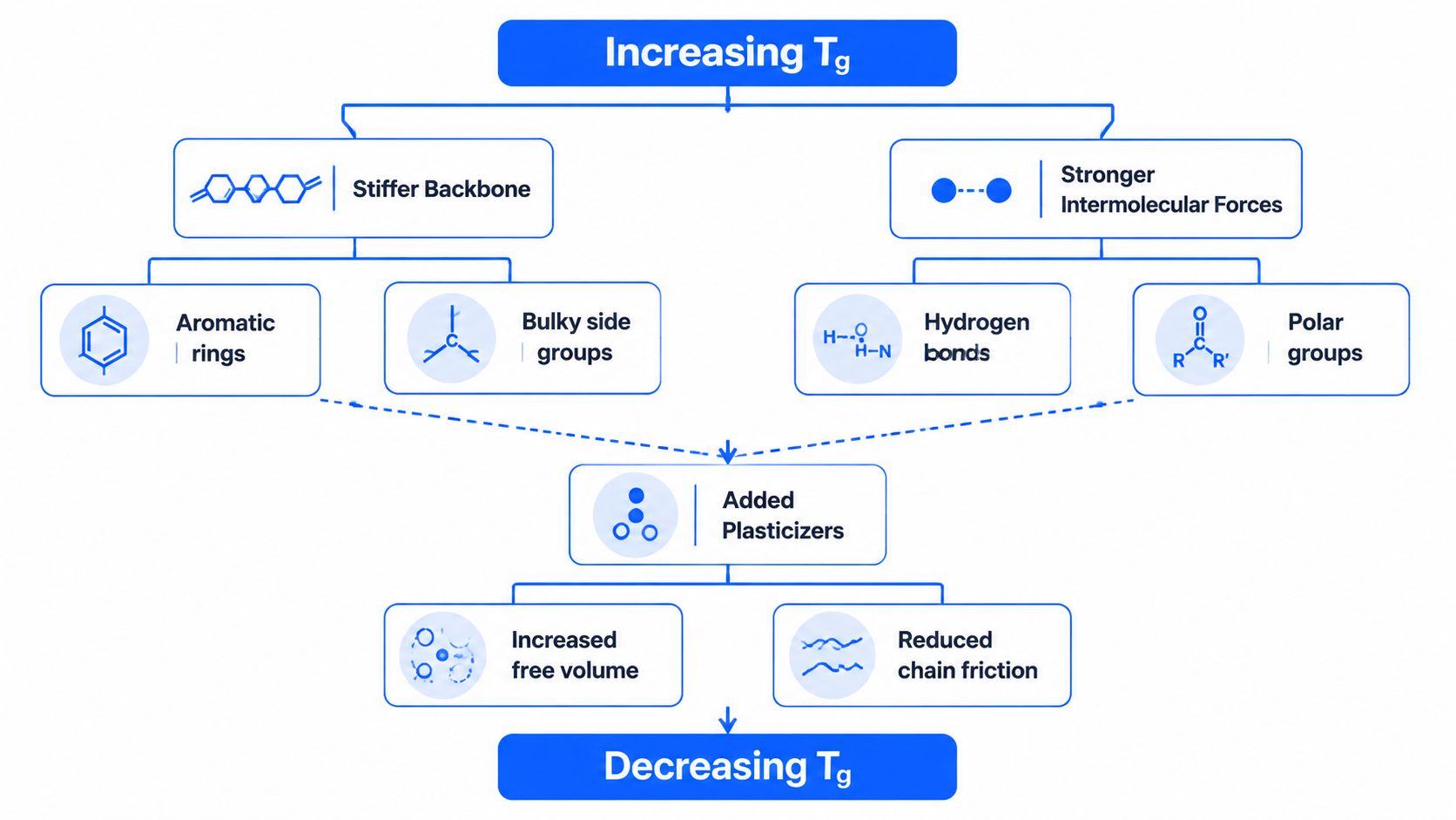 A diagram illustrating factors that influence glass transition temperature, including chain stiffness, intermolecular forces, and plasticizers.