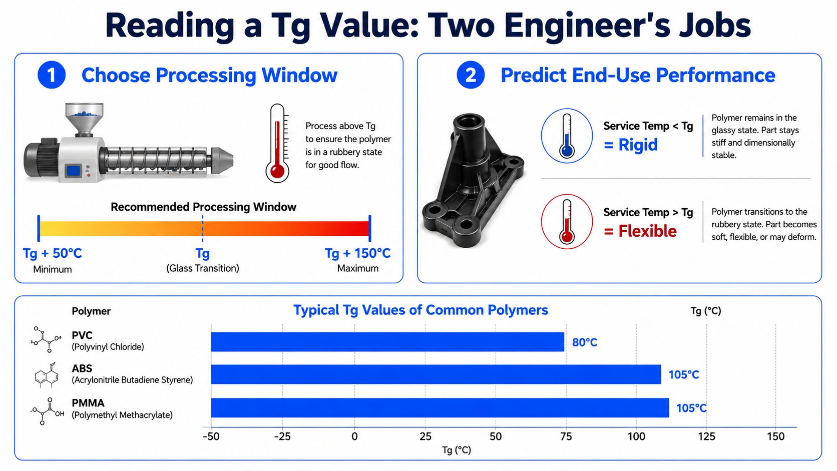 An infographic explaining glass transition temperature (Tg) values, their role in polymer processing, and their impact on end-use performance.