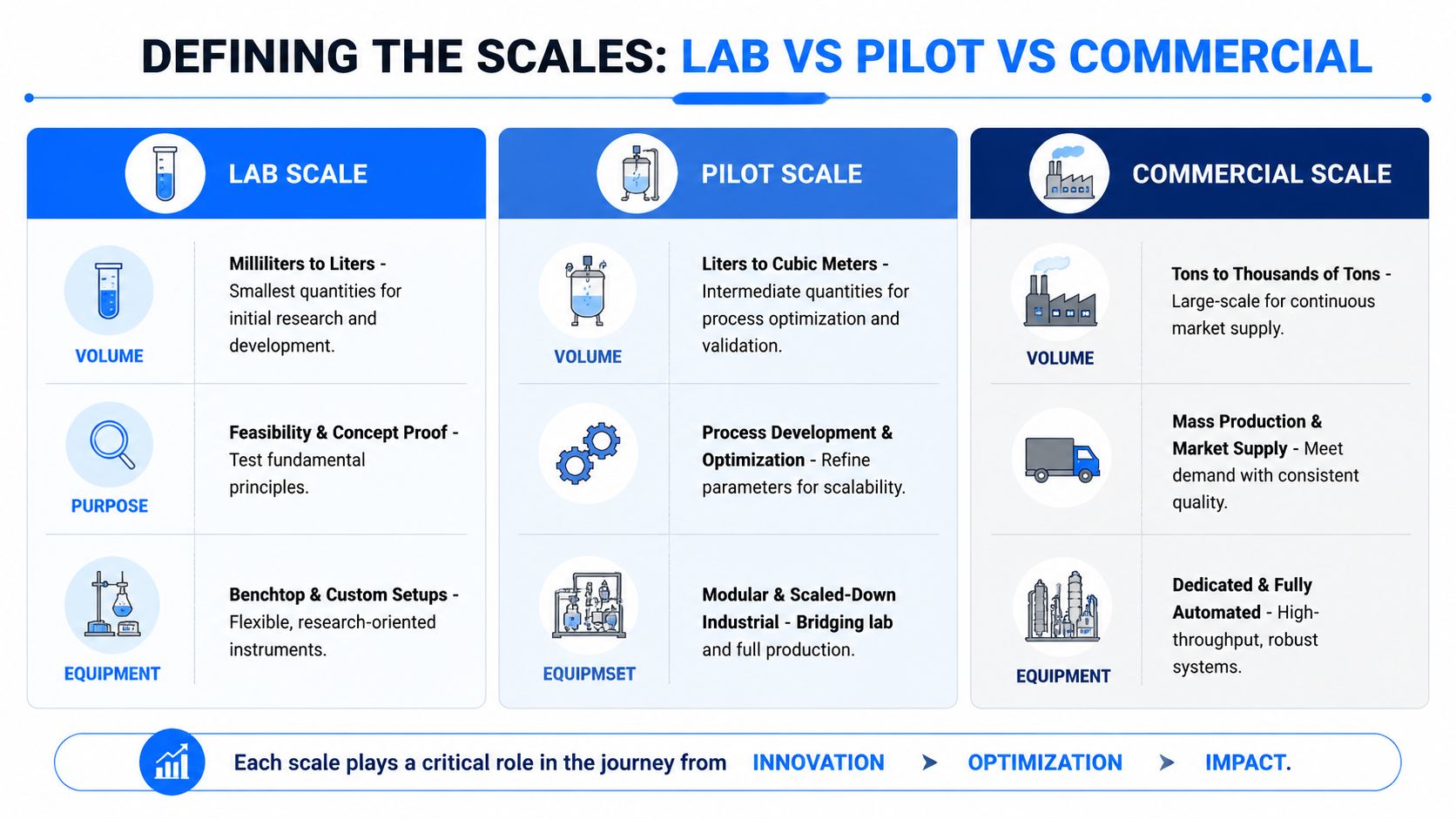 A chart comparing lab scale, pilot scale, and commercial scale production, detailing volume, purpose, and equipment requirements.