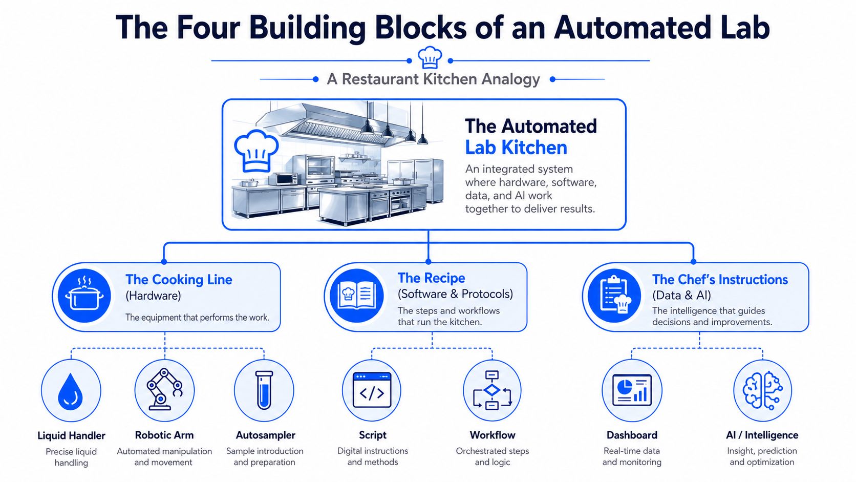 A diagram explaining the four building blocks of an automated lab using a restaurant kitchen analogy.