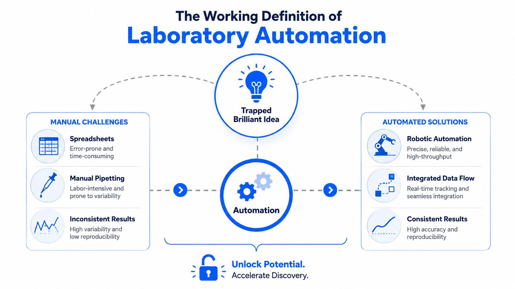 An infographic showing how laboratory automation converts manual challenges into efficient automated solutions to accelerate scientific discovery.