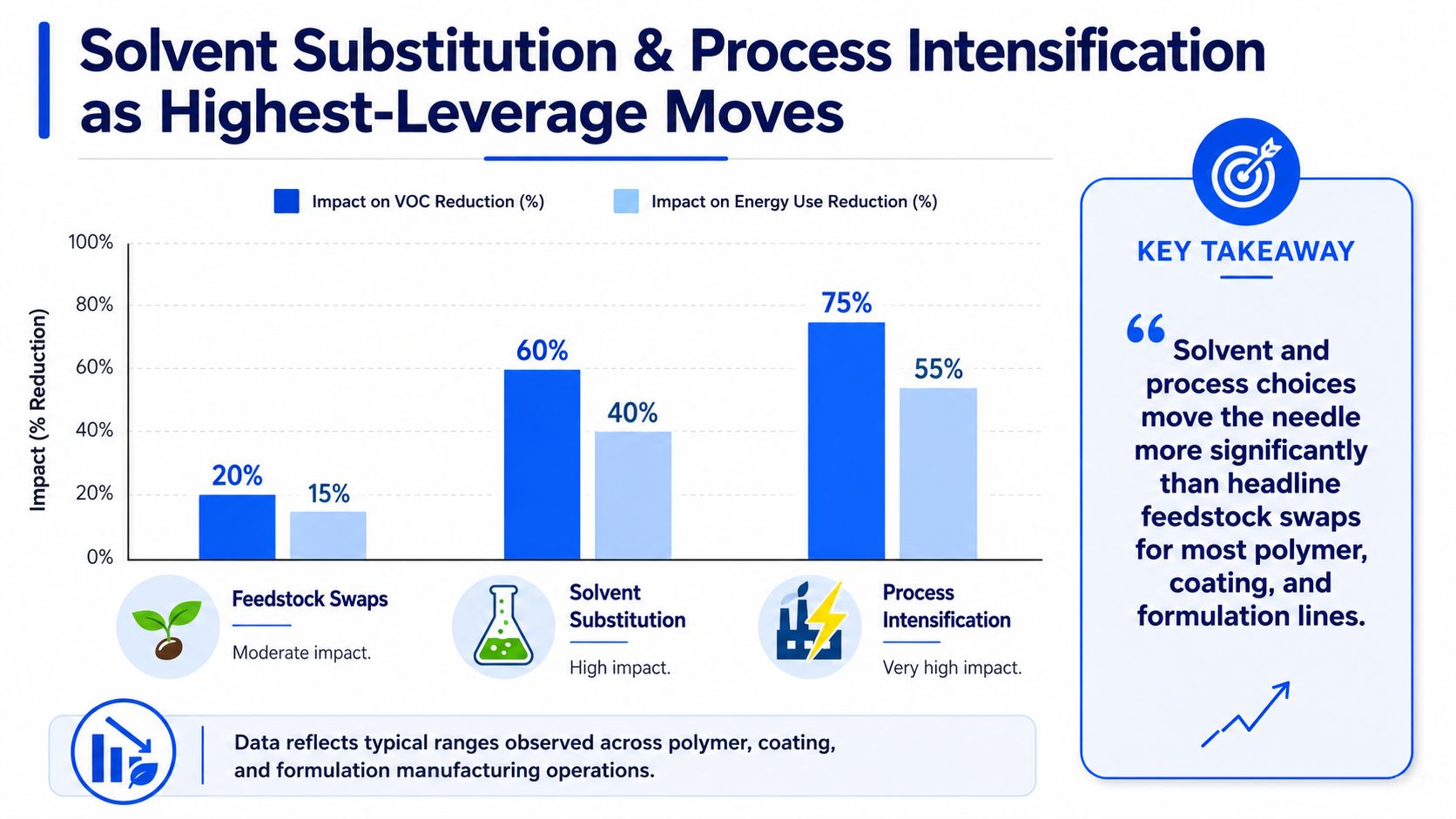 A bar chart comparing VOC and energy reduction impacts of feedstock swaps, solvent substitution, and process intensification strategies.