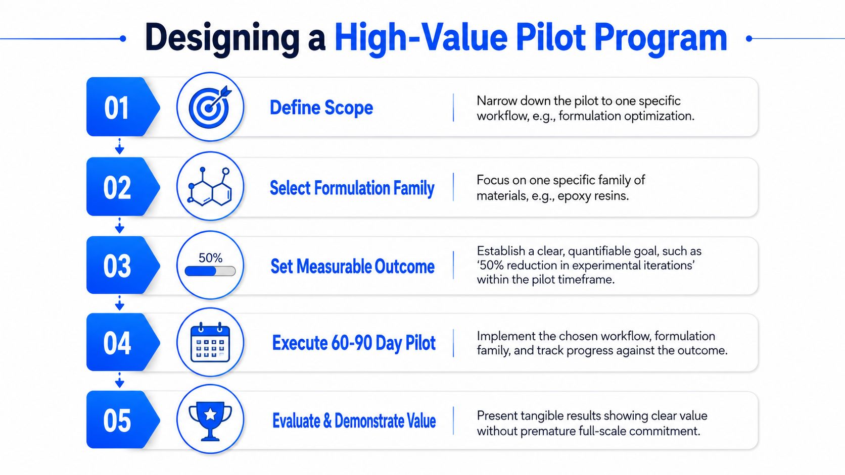 A five-step infographic guide titled Designing a High-Value Pilot Program for organizational process improvement.