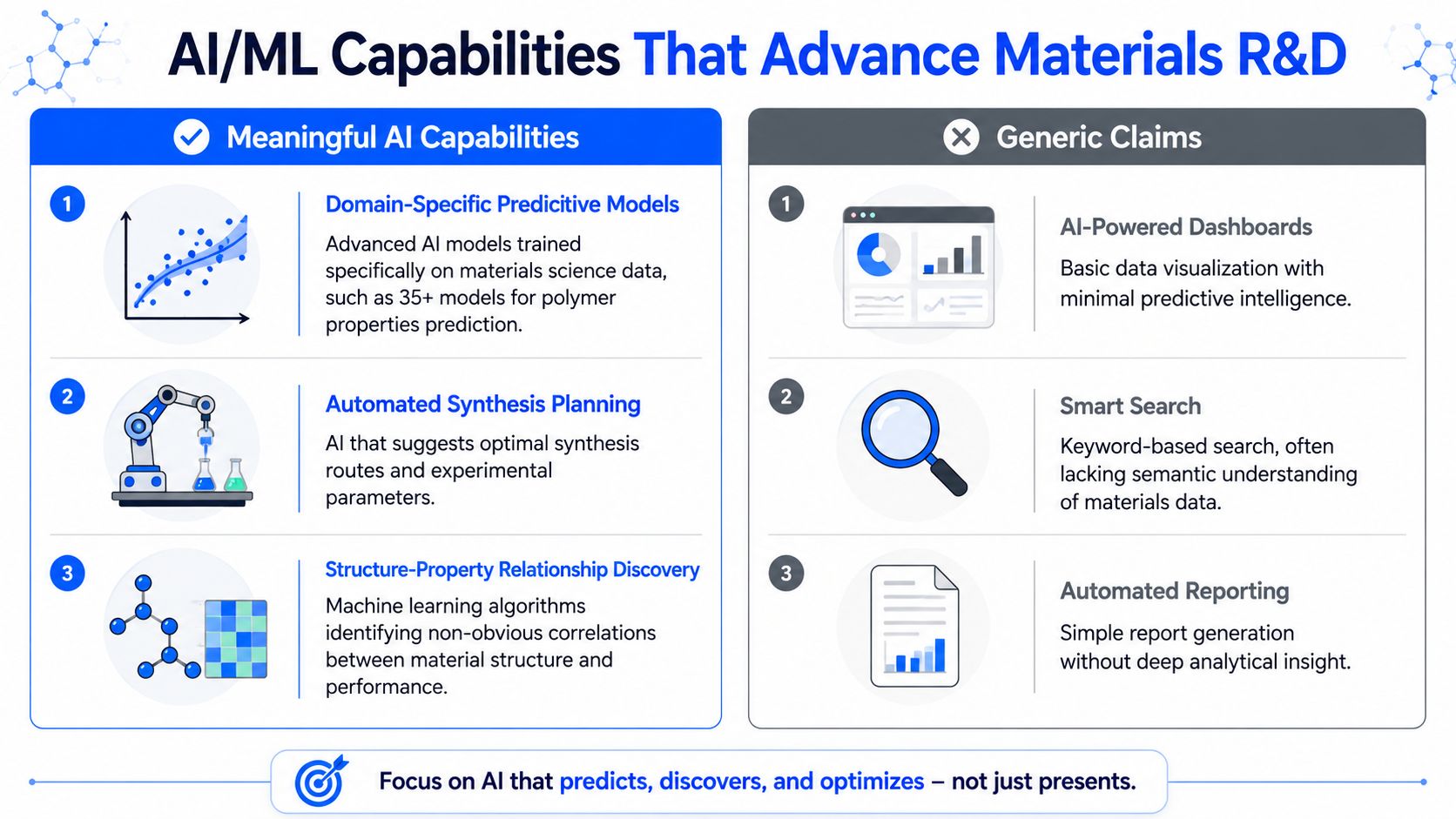 A comparison chart showing meaningful AI capabilities for materials R&D versus generic claims like basic dashboards.