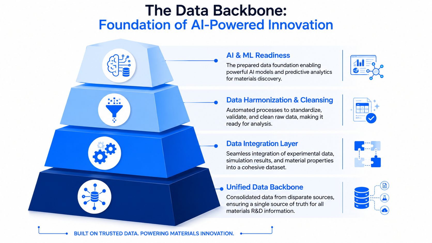A pyramid diagram showing the four layers of a data backbone for AI-powered materials science innovation.