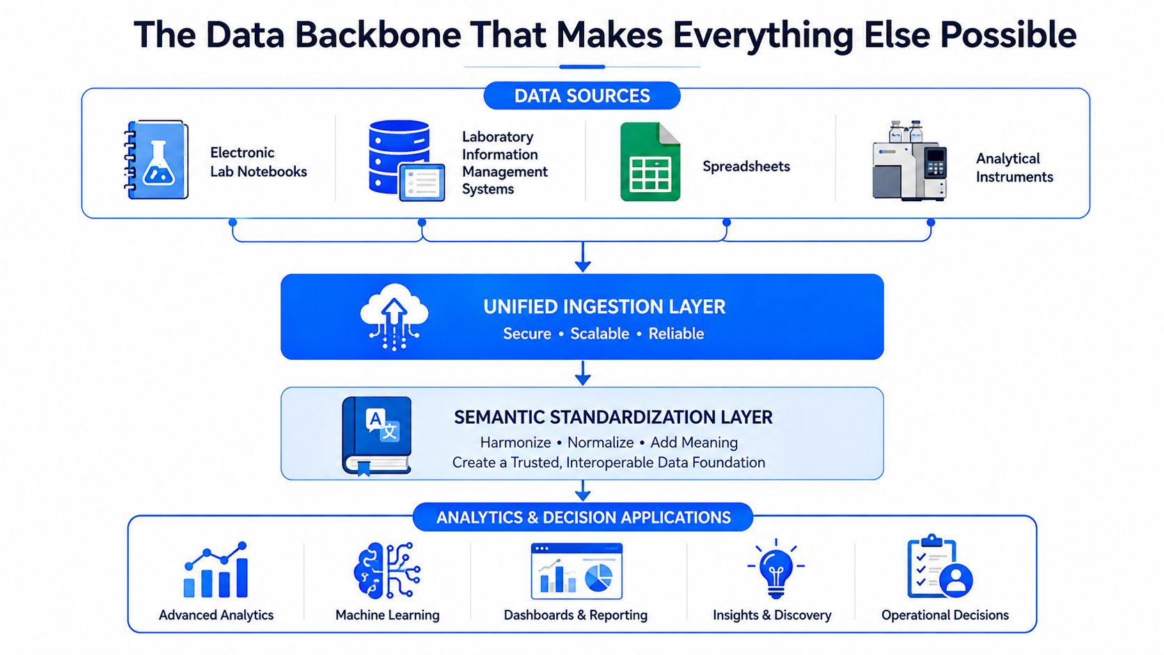 A diagram illustrating a data architecture framework for digital transformation in manufacturing and laboratory environments.
