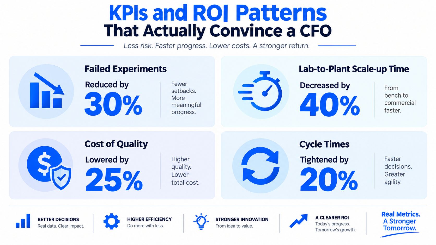 An infographic showing key performance indicators and ROI metrics for improving manufacturing efficiency and innovation in business.