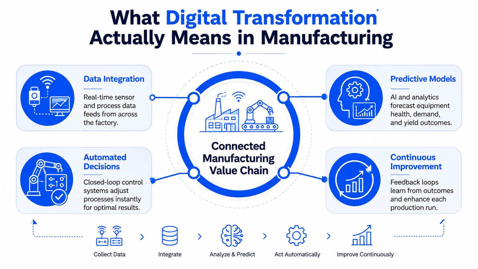 A diagram illustrating the four key components of digital transformation within the manufacturing value chain.