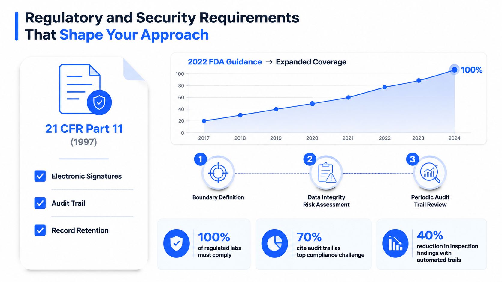 An infographic illustrating 21 CFR Part 11 requirements, showing data integrity trends and compliance statistics for regulated laboratories.