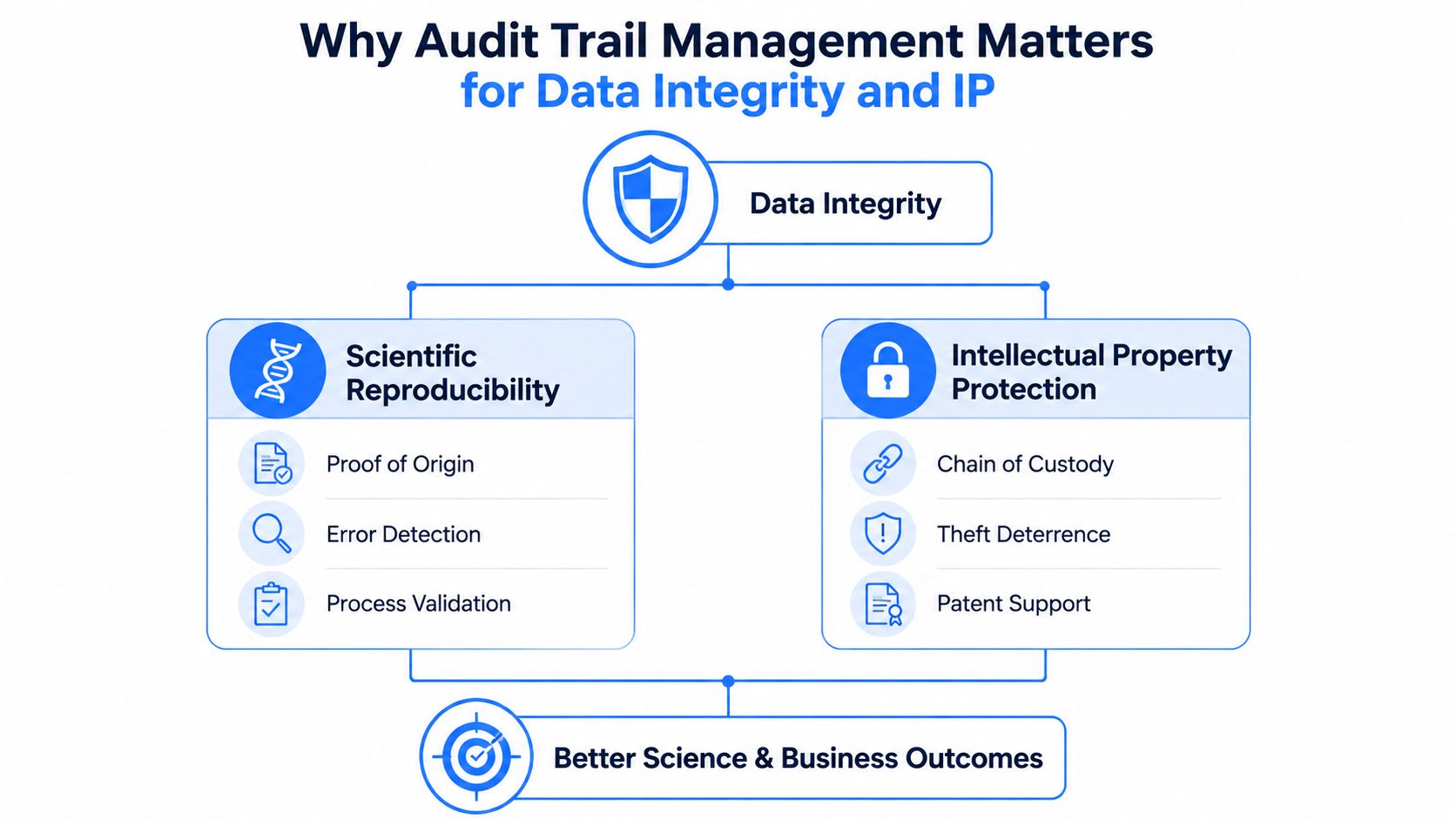 An infographic illustrating how audit trail management enhances data integrity, scientific reproducibility, and intellectual property protection for better outcomes.