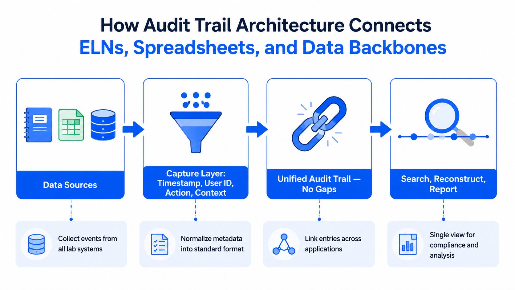 A diagram illustrating how audit trail architecture connects data sources like ELNs and spreadsheets into a unified system.