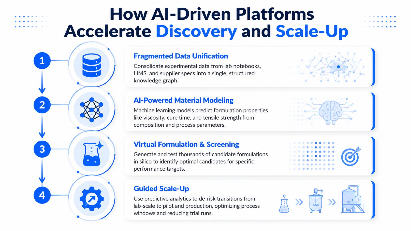 A four-step infographic illustrating how AI-driven platforms accelerate material discovery and scale-up processes in manufacturing.