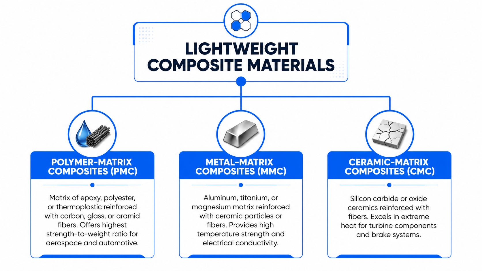 A diagram categorizing lightweight composite materials into polymer-matrix, metal-matrix, and ceramic-matrix composites with descriptions for each.