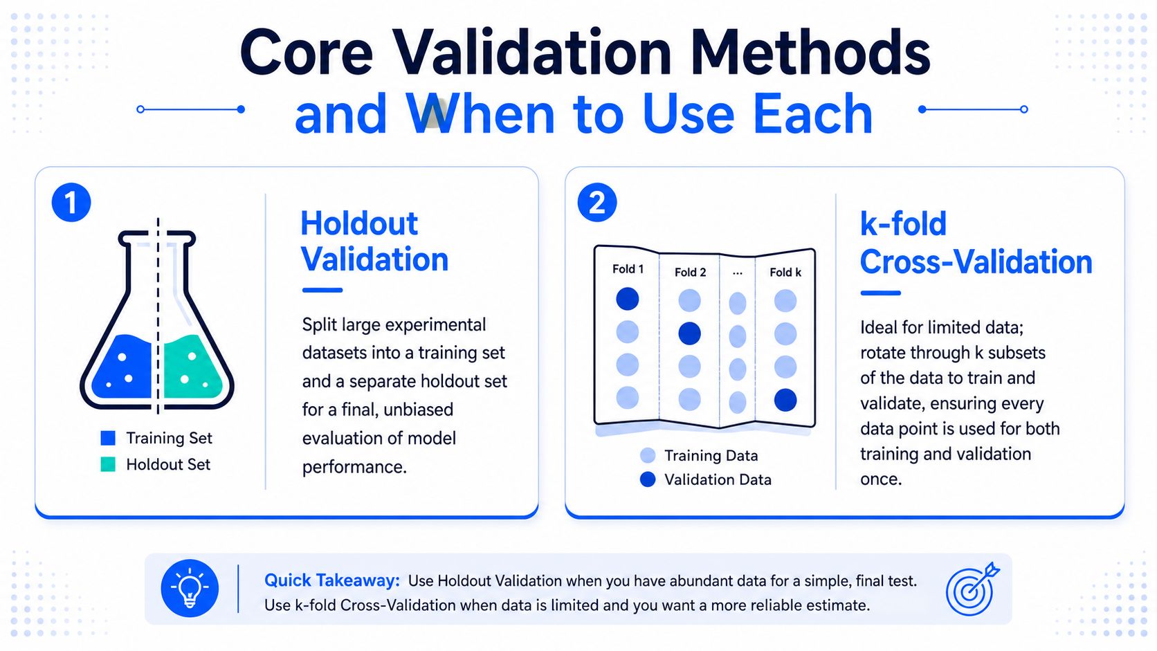 An infographic comparing holdout validation and k-fold cross-validation methods for machine learning model performance evaluation.