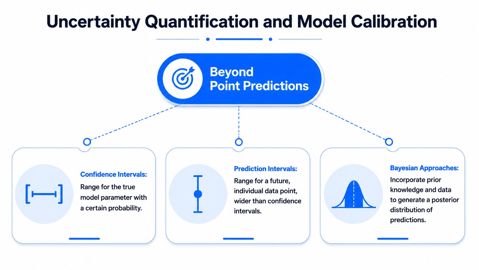 A diagram explaining uncertainty quantification and model calibration including confidence intervals, prediction intervals, and Bayesian approaches.