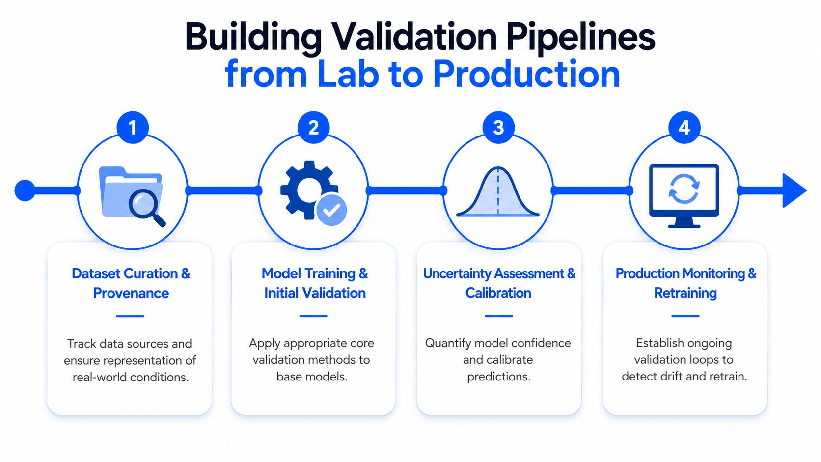 A diagram illustrating the four steps of building validation pipelines from lab research to production deployment.