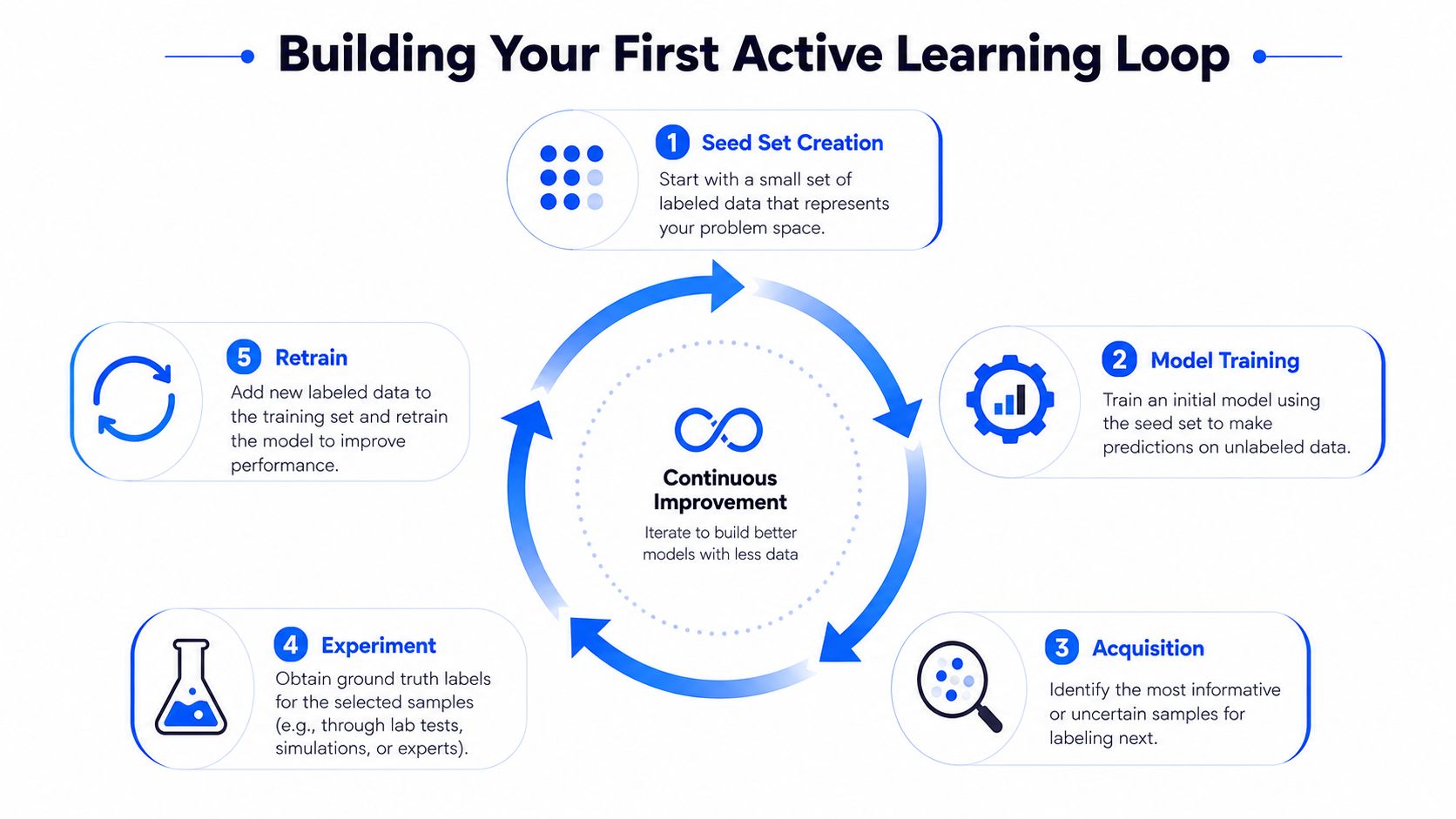 A diagram illustrating the five-step iterative process for building an active learning loop in machine learning models.