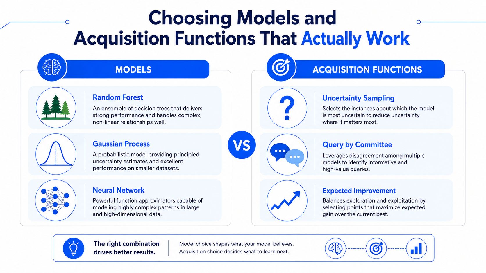 A diagram explaining machine learning models like Random Forest, Gaussian Process, and Neural Networks alongside common acquisition functions.
