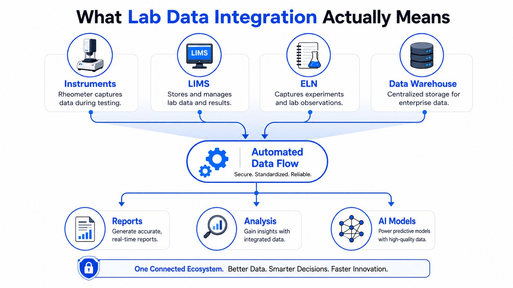 A diagram illustrating how lab data from various sources is integrated into an automated data flow system.