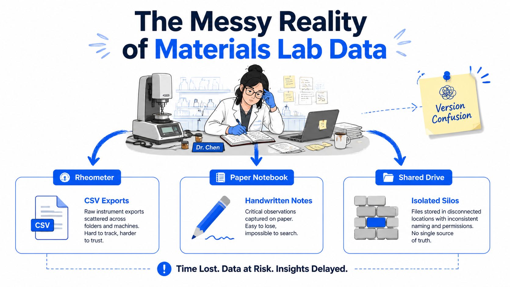 An illustration showing the challenges of lab data integration including scattered CSV files, handwritten notebooks, and isolated shared drives.