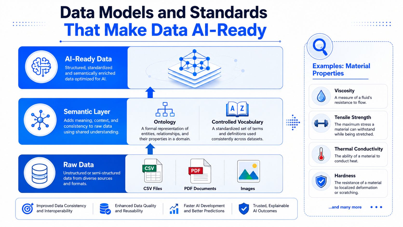A diagram illustrating the transformation of raw data into AI-ready data through semantic layering and standardization.