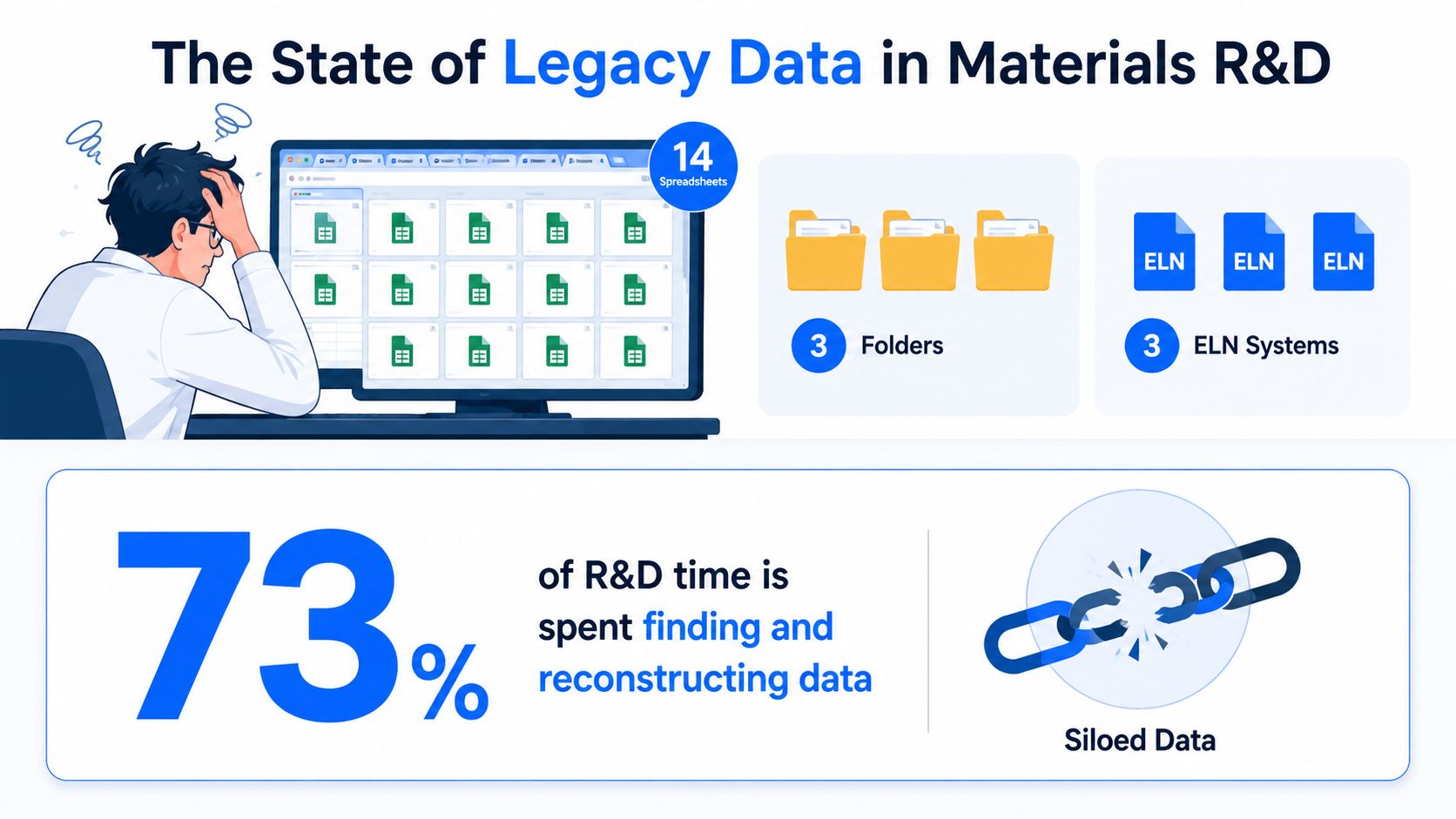 An infographic illustrating the challenges of managing legacy data in materials research and development with statistics.