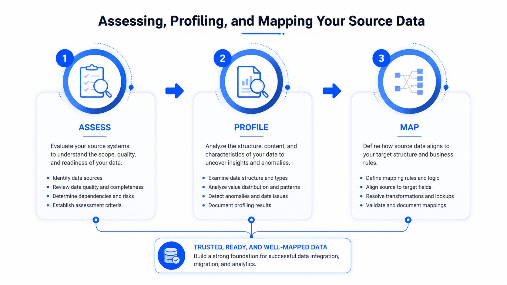A diagram illustrating the three-step process of assessing, profiling, and mapping source data for successful integration.