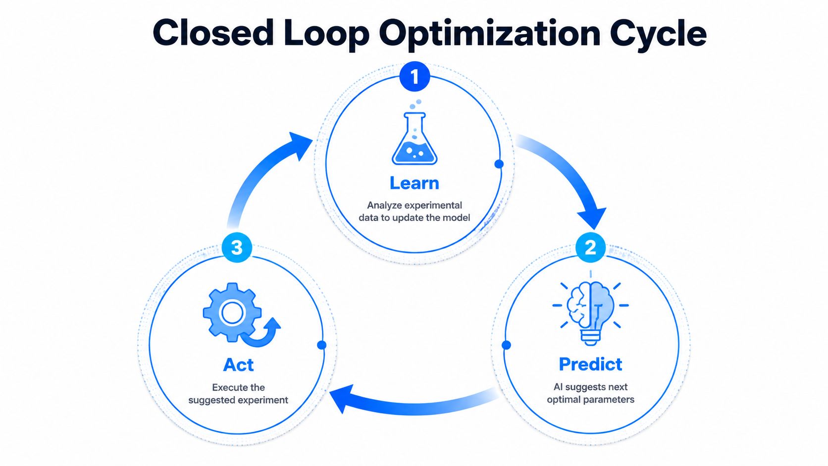 A diagram illustrating a three-step closed loop optimization cycle consisting of learn, predict, and act stages.
