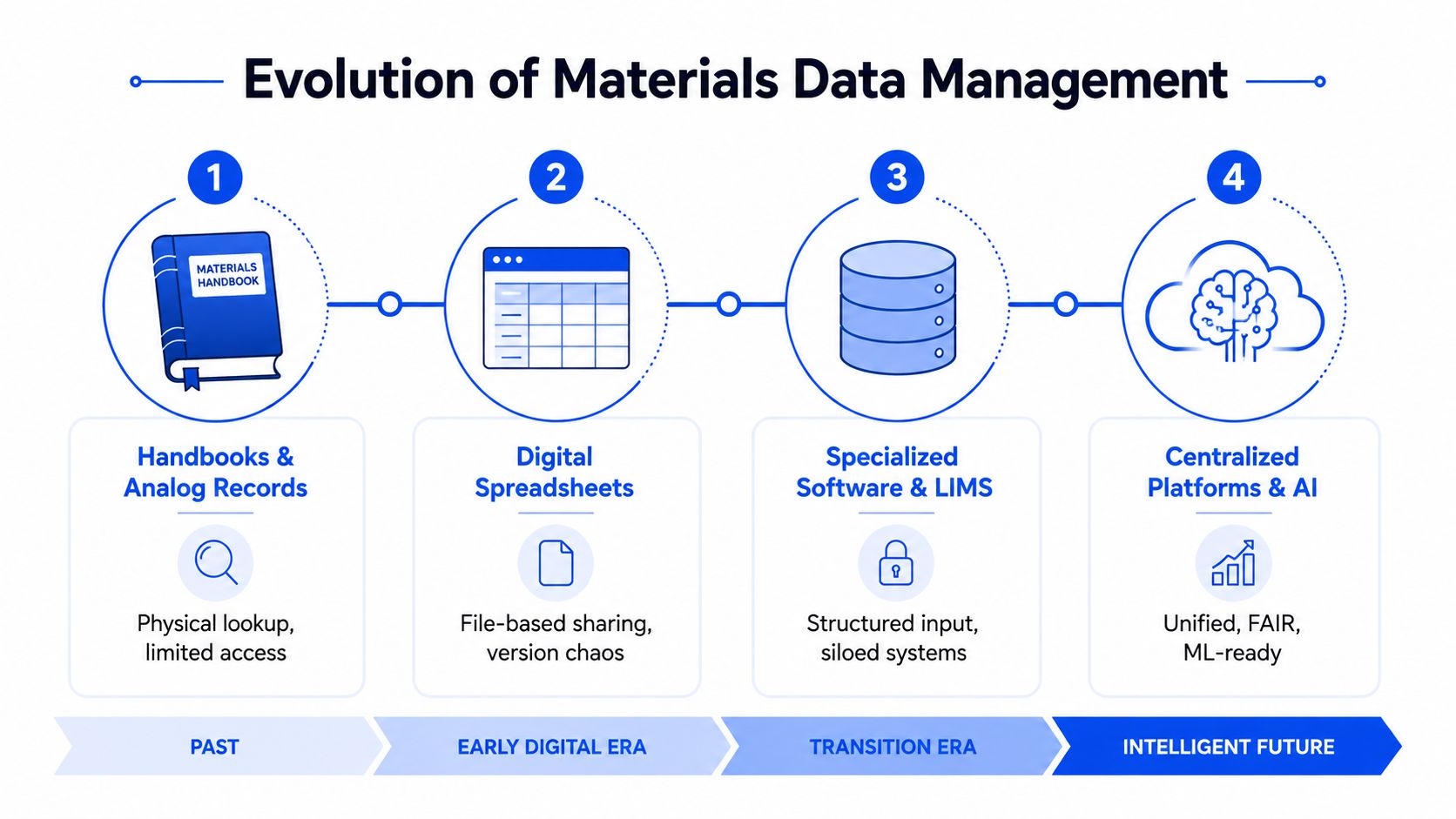 A diagram illustrating the four evolutionary stages of materials data management from analog records to AI platforms.