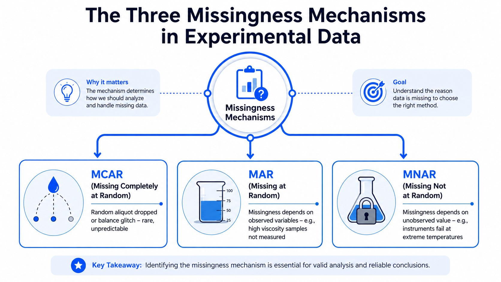 An infographic titled The Three Missingness Mechanisms in Experimental Data, explaining MCAR, MAR, and MNAR concepts.