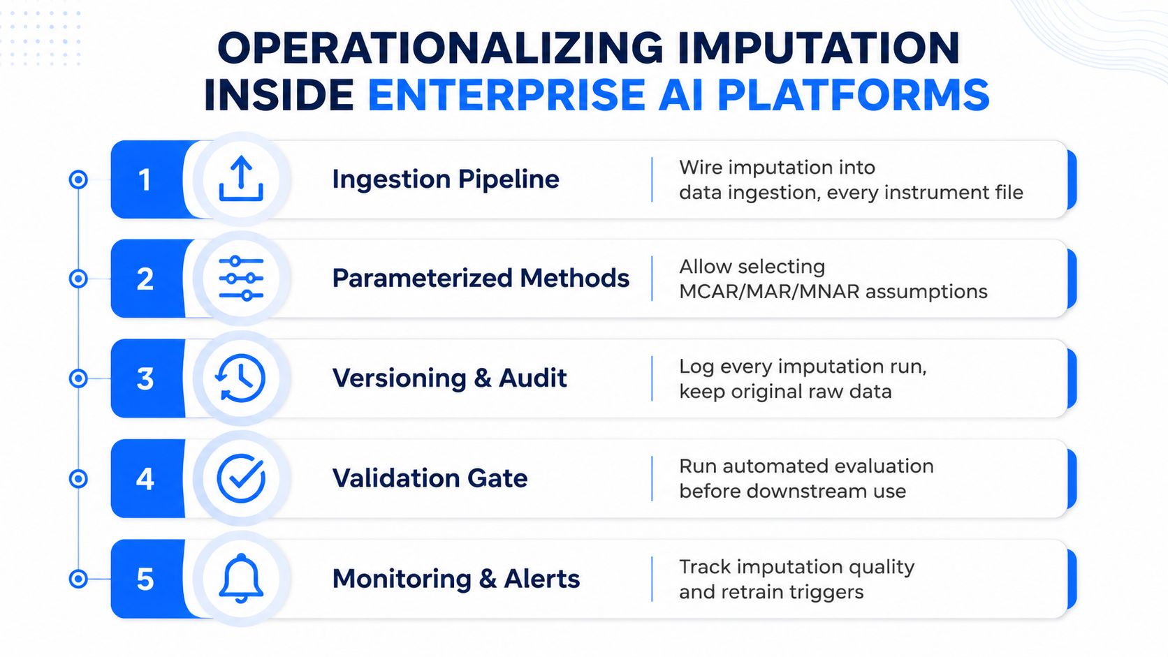 A process flow chart illustrating the five steps for operationalizing data imputation within enterprise AI platforms.