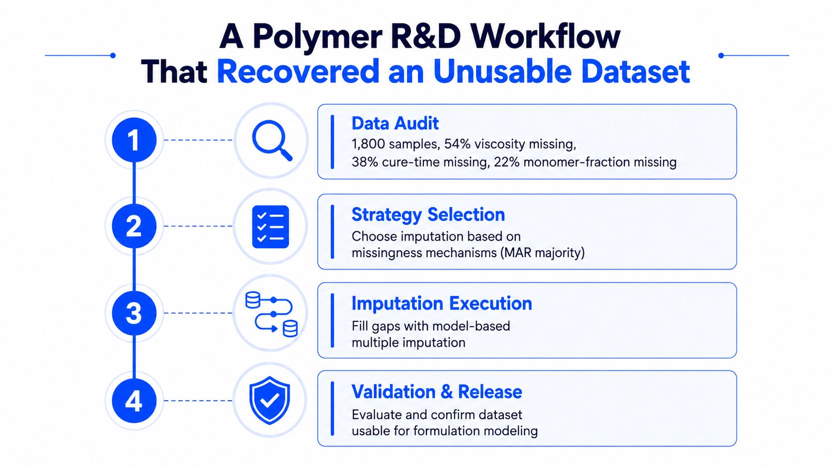 A four-step flowchart outlining a polymer R&D workflow for recovering unusable datasets through data audit and imputation.
