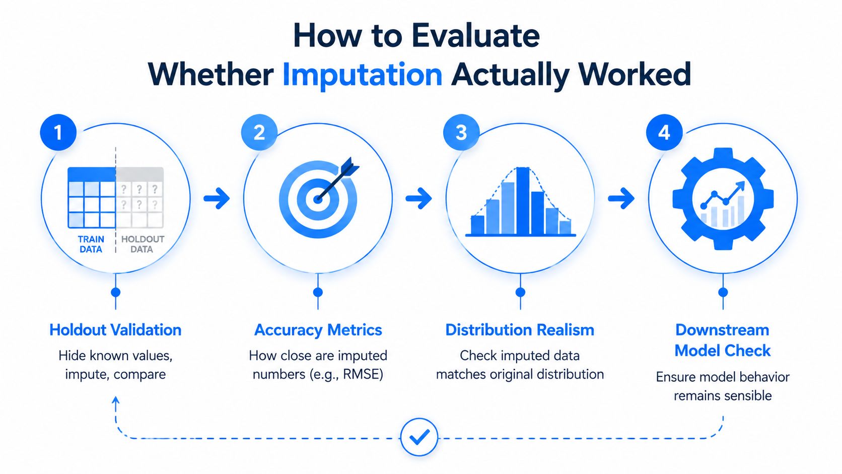 A four-step infographic showing how to evaluate missing value imputation using validation, metrics, distribution, and model checks.