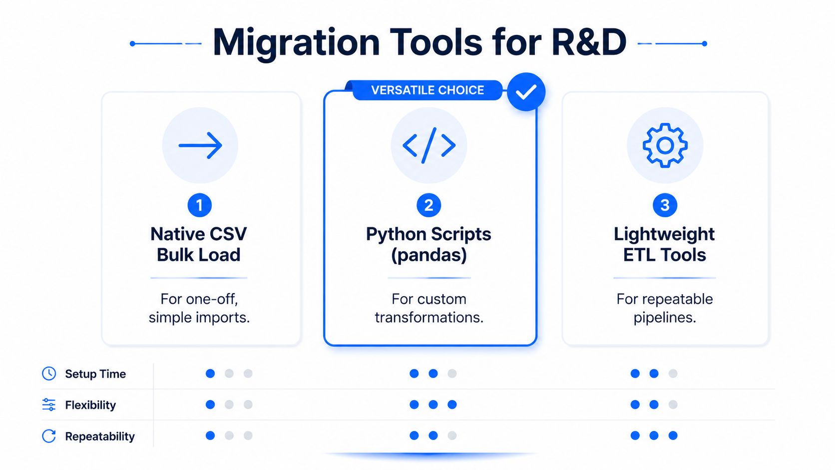 A comparison chart of three migration tools for R&D including Native CSV, Python scripts, and lightweight ETL tools.