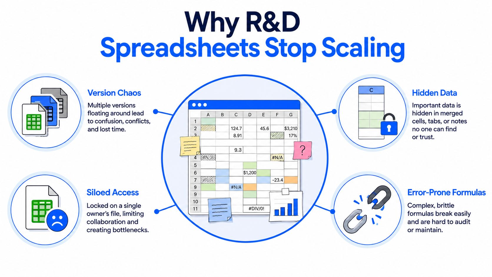 An infographic showing four common problems that prevent R&D spreadsheets from effectively scaling in business operations.