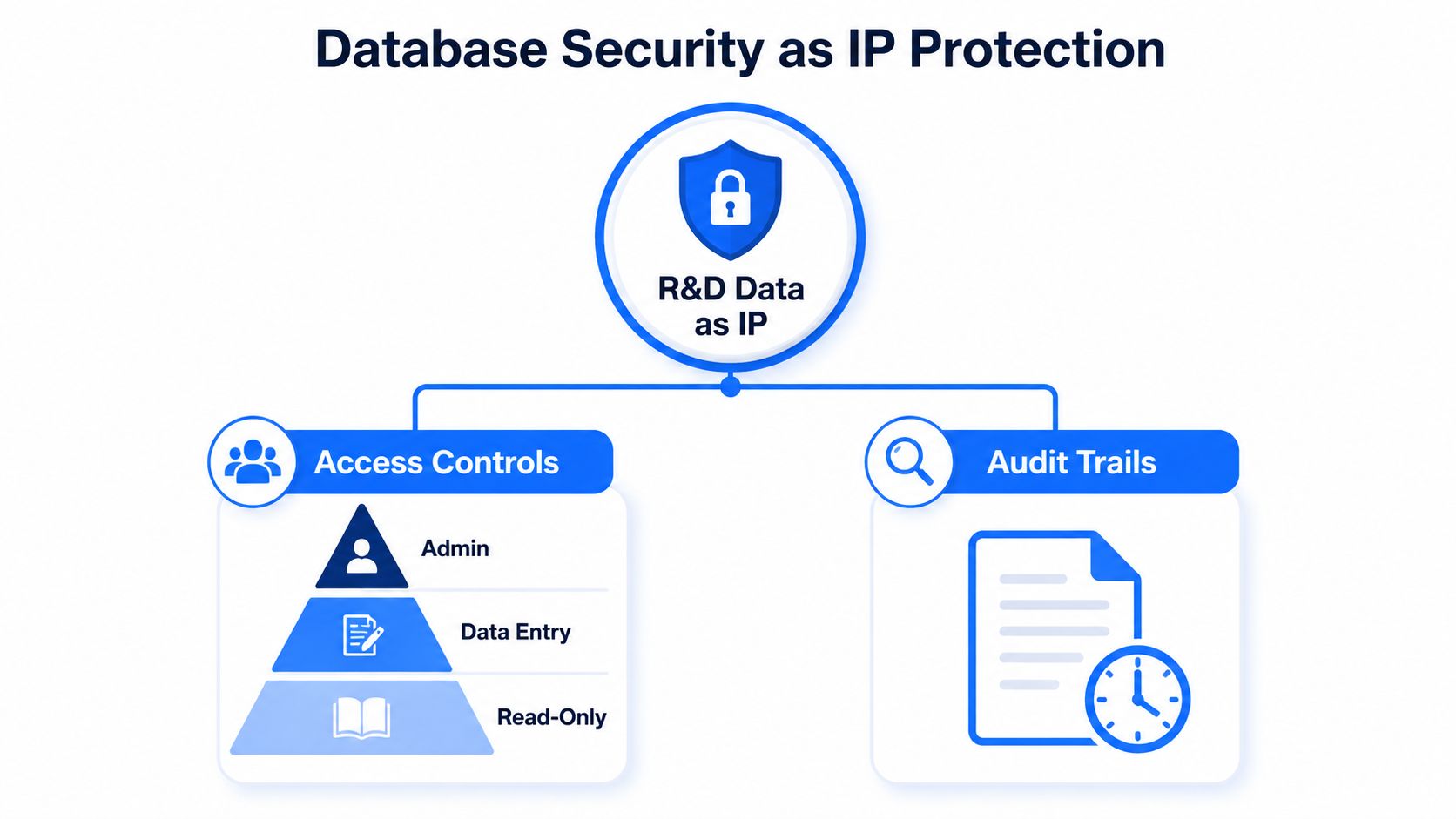 A diagram illustrating database security for R&D intellectual property through access controls and audit trails.