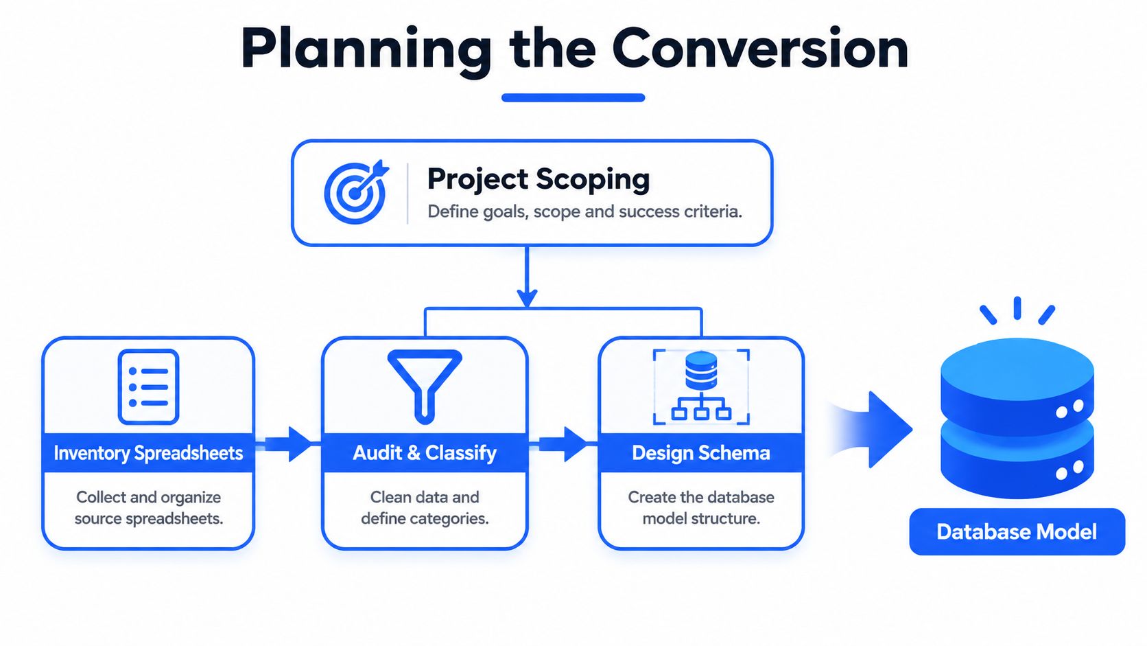 A diagram outlining the planning steps for spreadsheet to database conversion including scoping, auditing, and design.