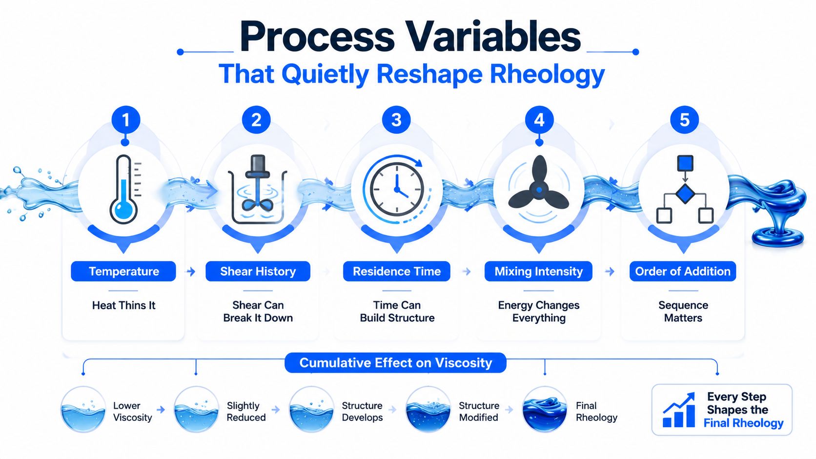 A diagram illustrating five key process variables that affect rheology and viscosity in manufacturing.